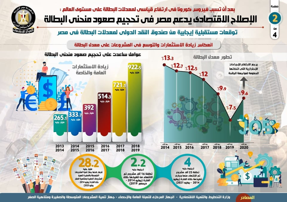  الإصلاح الاقتصادي يدعم مصر في تحجيم صعود منحنى البطالة 