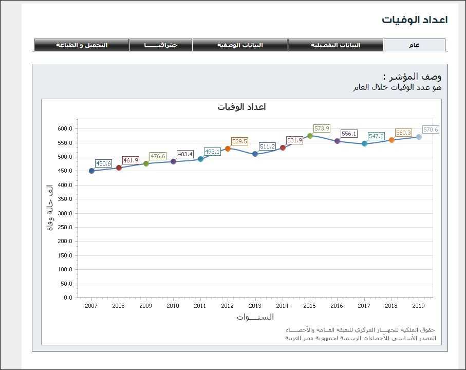 معدل الوفيات في مصر
