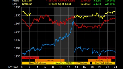 سعر الذهب اليوم